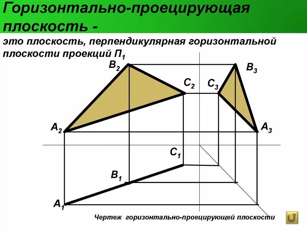 Горизонтально проецирующая плоскость. Горизонтально проецирующая плоскость на чертеже. Проекция горизонтально проецирующей плоскости. Проекция горизонтально проецирующей плоскости показана на чертеже. Горизонталь перпендикулярна