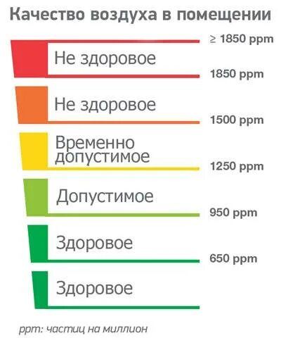 Что значит качество воздуха. Качество воздуха в помещении. Качество воздуха ppm. Уровень ppm co2. Уровень углекислого газа в помещении.