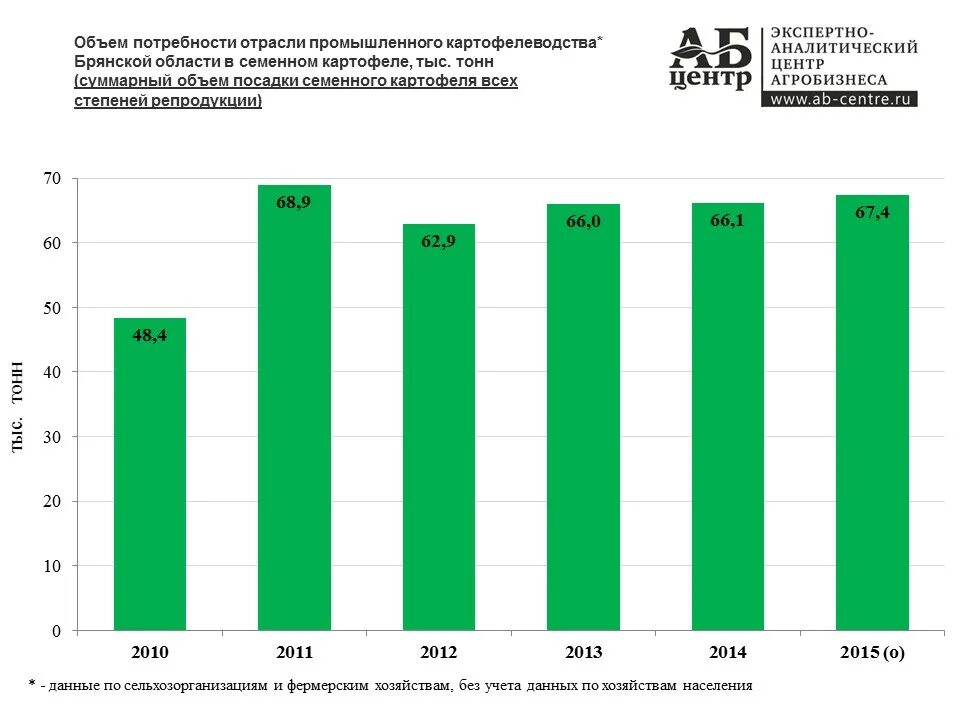 Объем производства картофеля. Посевные площади картофеля. Промышленный сбор картофеля. Объем производства картофеля. Объем производства картофеля.