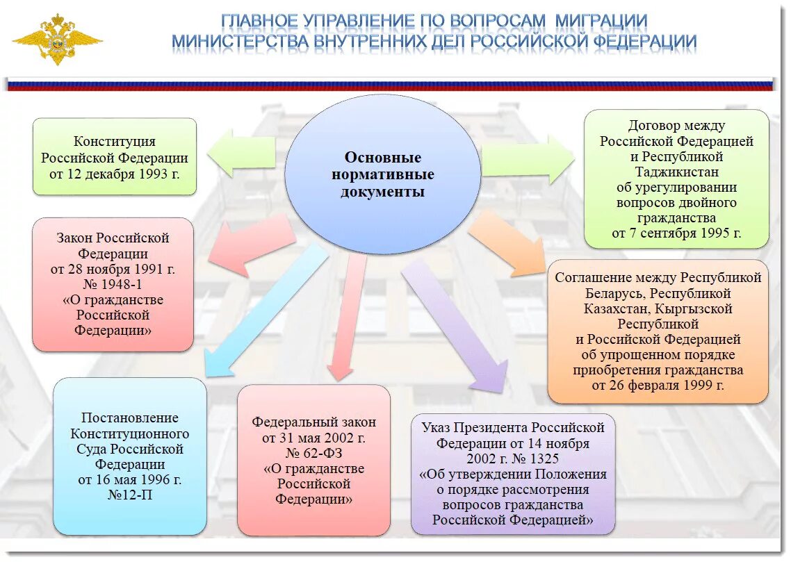 Мвд отдел гражданства. Структура подразделений по вопросам миграции. Структура МВД по вопросам миграции. Структура управления по вопросам миграции. Структура главного управления по вопросам миграции.