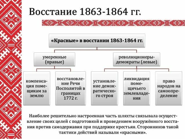 1863 словами. Восстание в польше 1863-1864 таблица. восстание в царстве польском 1863-1864 таблица. польское восстание 1863-1864 таблица. польское восстание 1863-1864 белые и красные.