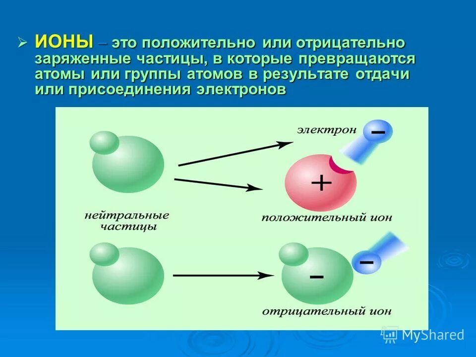 Могут ли отрицательно заряженные частицы атома. Как называются отрицательно заряженные частицы. Ионы. Ионы заряженные частицы.