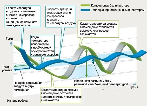 Инвертор кондиционер что это. Отличие подключения инверторного кондиционера от обычного. Схема работы инверторного кондиционера. Принцип работы инверторного кондиционера. Инверторный и обычный кондиционер разница.