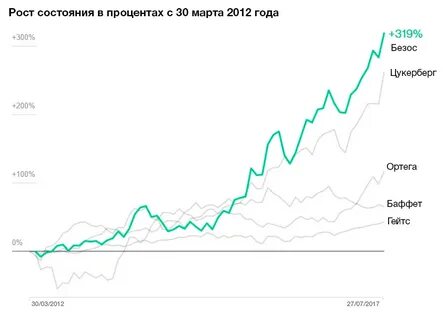График карьеры