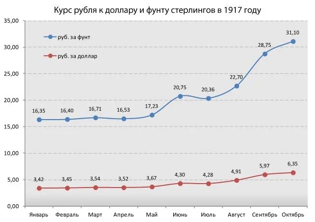 Доллар к рублю ссср. Курс рубля в 1917 году. Курс доллара в 1917 году. Курс рубля. Курс доллара к рублю в 1913 году.