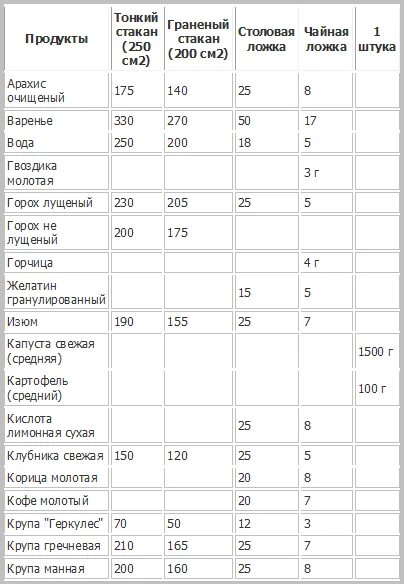 Столовая ложка сахара калорийность. Сколько грамм муки в 1 чайной ложке. В столовой ложке сколько грамм сахара песка. Граммы в ложках 100 грамм. Сколько грамм в 1 чайной ложке таблица.