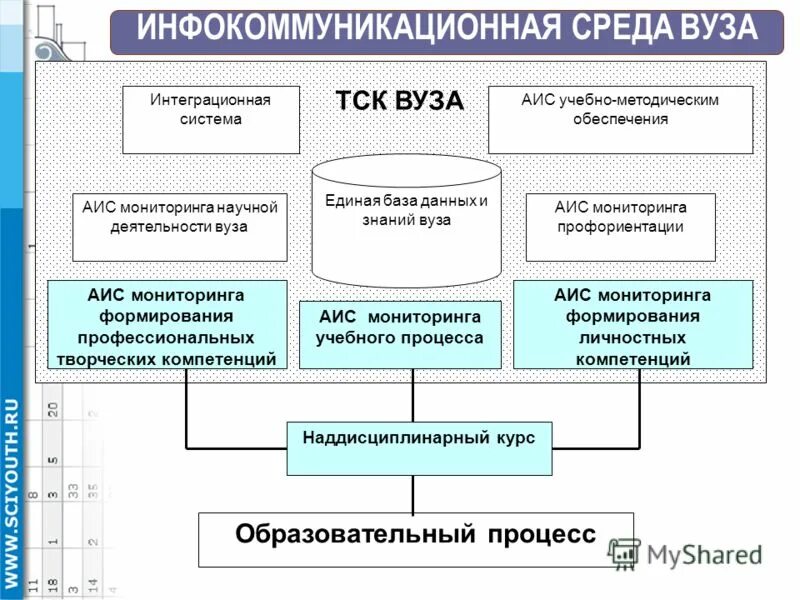 Процессы аис