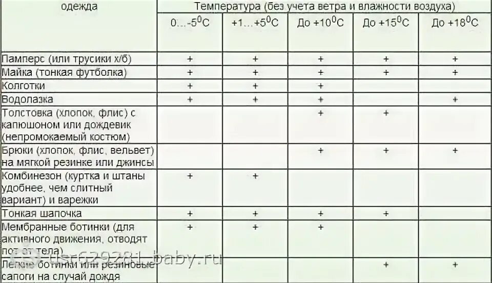 Прогулки с грудничком таблица. Как одевать малыша. Как и при какой температуре одевать ребенка. Как одеть весной малыша до года. Можно ли гулять при температуре 37.5