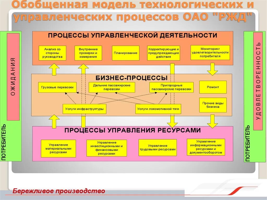 Связь деятельности с управлением. Бизнес модель холдинга ОАО РЖД. Основные бизнес-процессы компании РЖД. Бизнес процессы ОАО РЖД. Схема управления бизнес процессами.