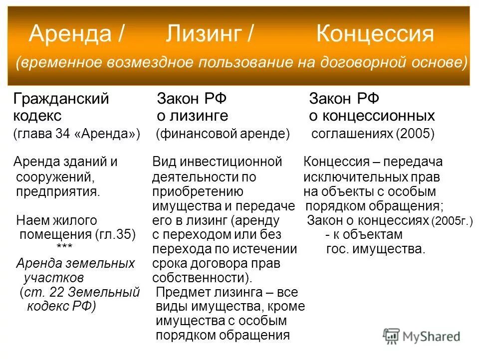 Гк рф коммерческая концессия. Концессия и аренда. Отличие концессии от аренды. Закон об аренде. Аренда законодательство.