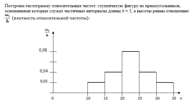 Составить гистограмму относительных частот. Гистограмма распределения значений показателя. Как найти гистограмму относительных частот. Как построить гистограмму частот. Гистограмма плотности распределения.