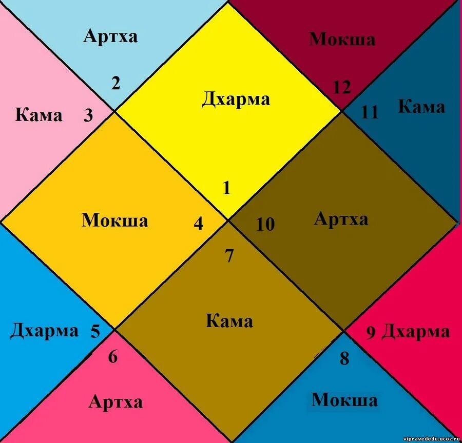 Мокша дхарма артха. Дхарма артха кама мокша джйотиш. ведическая астрология.. ведическая астрология джйотиш. дома гороскопа в ведической астрологии.