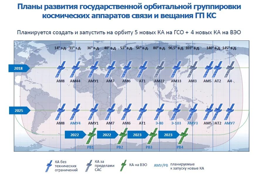 Орбитальная группировка космических аппаратов. Российская орбитальная группировка. Спутниковая группировка США. Группировка спутников связи России.