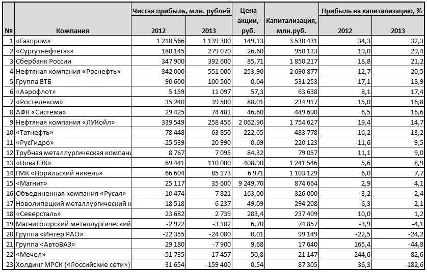 Приносить прибыль организации. Прибыль предприятия таблица. Рейтинг крупных предприятий в России по прибыли. Финансовые Результаты российских организаций. Таблица доходов чистой прибыли.