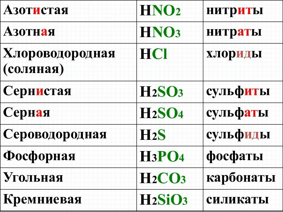 Таблица нитритов. Сульфат сульфит сульфид таблица. Сульфит сульфид таблица. Нитрат сульфид таблица сульфат. Сульфат сульфит сульфид нитрит нитрат карбонат таблица.