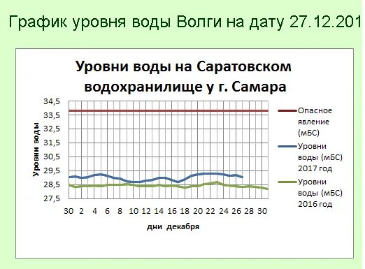 Какой уровень волги на сегодня