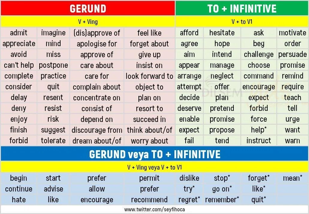Глагол после like. Герундий и инфинитив. Gerund and Infinitive таблица. Герундий или инфинитив таблица. Gerund or Infinitive правило.