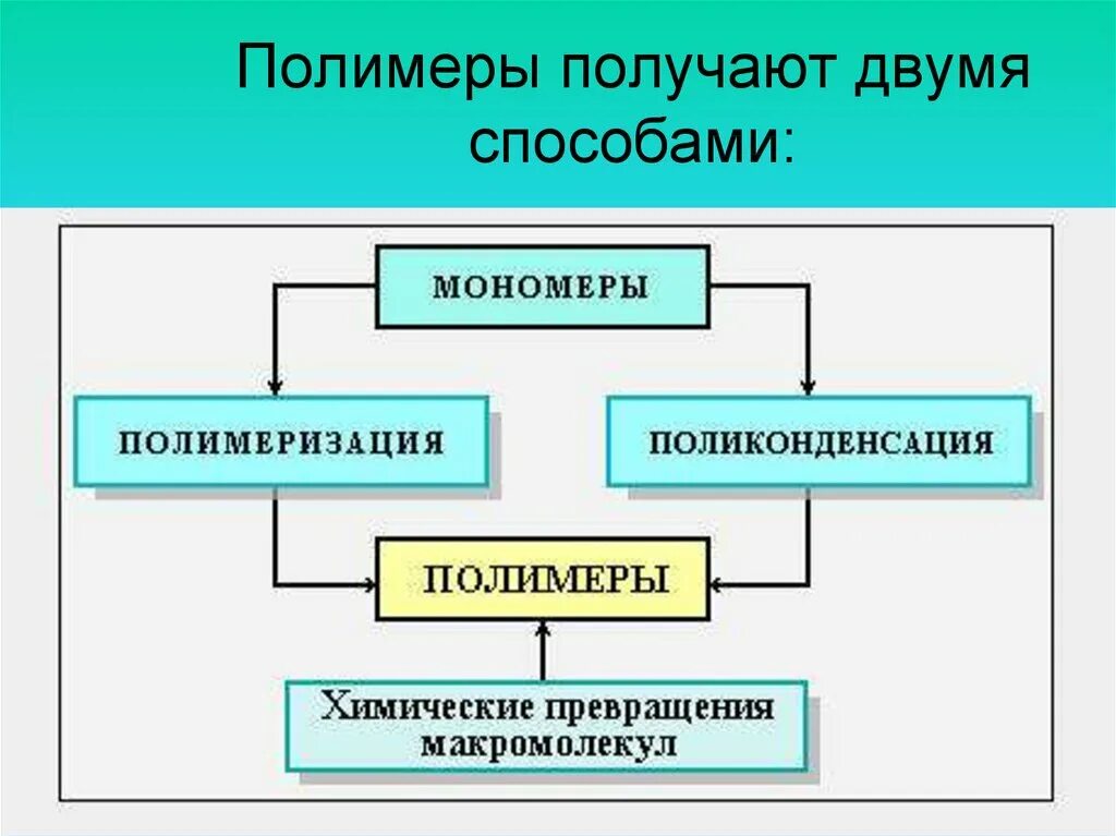 Где взять полимеры. Полимеры. полимеры презентация. полимеры получаемые реакцией полимеризации. полимеры получаемые полимеризацией.