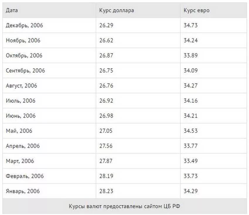 Курс доллара 2018 года таблица. Курс доллара. Курс доллара 2006. Курс доллара в феврале. Курс доллара 2006г.