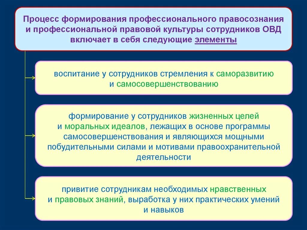 Правовую культуру и правосознание граждан. Способы формирования правосознания. Правосознание и правовая культура. Методы формирования правосознания. Что формирует правосознание.