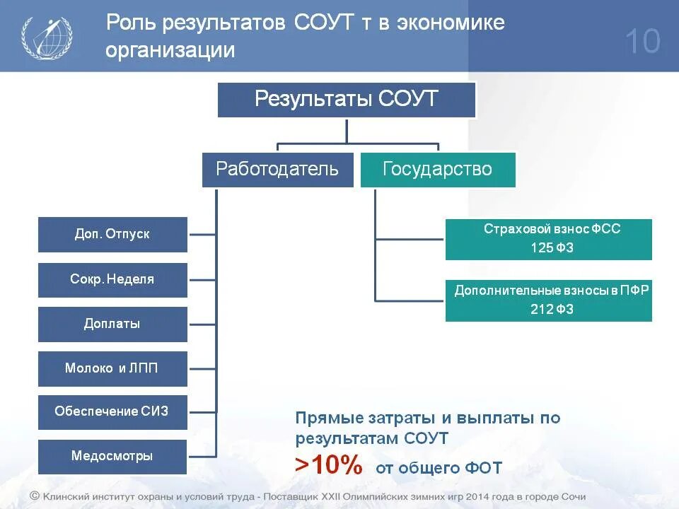 Организация проводящая спецоценку условий труда. Результаты специальной оценки условий труда. Результаты проведения СОУТ. СОУТ что это в охране труда. Схема СОУТ.