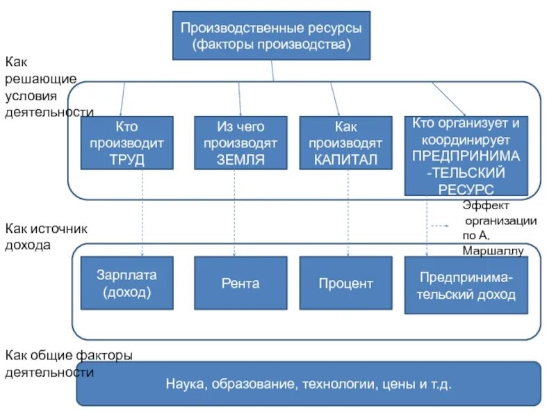 Ресурсный фактор примеры. Производственные ресурсы. Производственные ресурсы предприятия. Виды производственных ресурсов предприятия. К производственным ресурсам предприятия относятся.