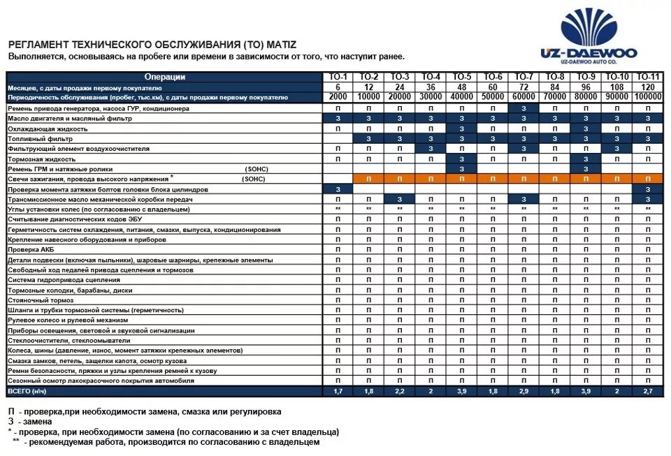 Обслуживание автомобилей сроки. Регламент то Дэу Матиз 0.8 таблица. Регламент технического обслуживания Matiz. То Дэу Матиз 1.0 регламент. Таблица техобслуживания Дэу Матиз 0.8.