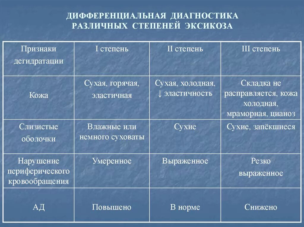 Оценка степени дегидратации. Обезвоживание степени тяжести. Дегидратация степени тяжести. Дифференциальная диагностика эксикоза у детей. Обезвоживание у ребенка 3