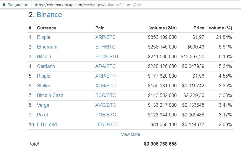 Сколько получают сайты. Комиссии Бирж на вывод криптовалюты таблица. Binance отзывы о бирже. Бинанс биржа отзывы.