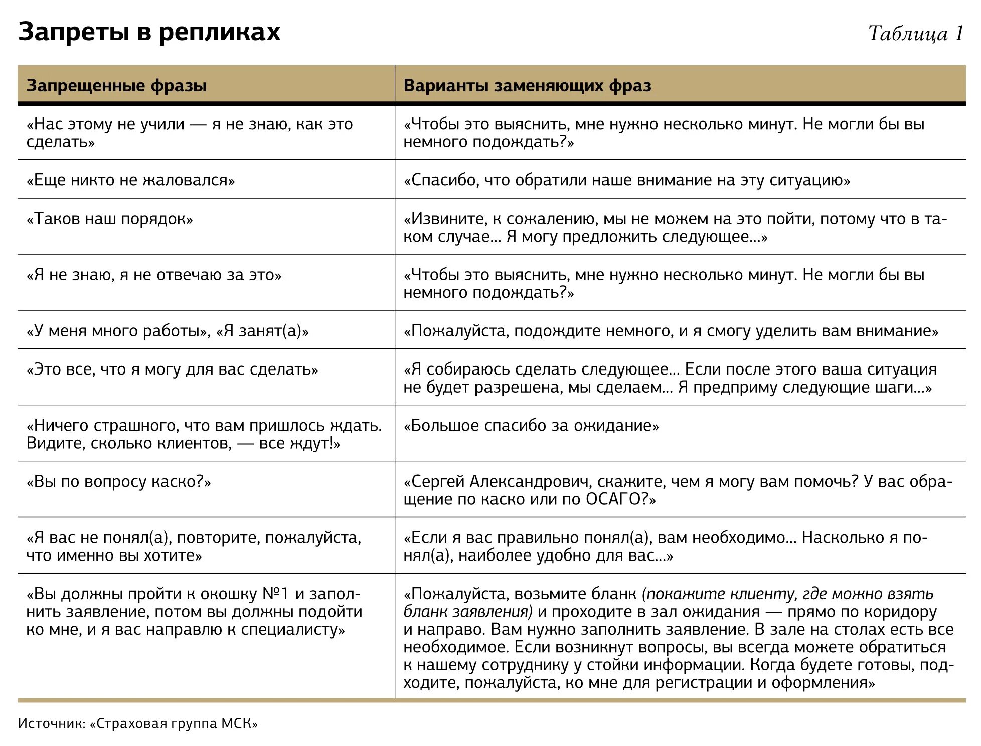 Скрипт интервью. Фразы для общения с покупателями. Фразы при общении с клиентом. Запрещенные фразы при общении с клиентом. Фразы для диалога с покупателем.