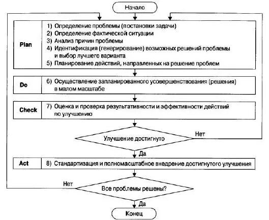 8 Шаговая модель решения проблем. Постановка проблем и её решение схема agil подхода. Оценка мероприятия (задания), фактической обстановки. Премии качества Болдриджа. Модель постановки проблем