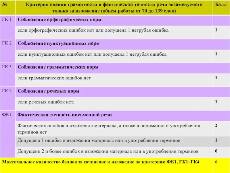 Критерии оценки грамотности. Критерии оценки изложения. Критерии оценивания изложения. Критерии оценивания грамотности.