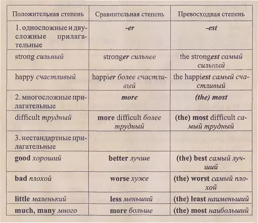 The least степени сравнения. Bad сравнение и превосходная степень