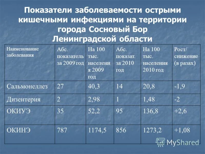 Показатель частоты заболеваний. Кишечная инфекция показатели крови. Показатели крови при кишечной инфекции. Биохимия крови при кишечных инфекциях. Показатели крови у детей при острой кишечной инфекции.