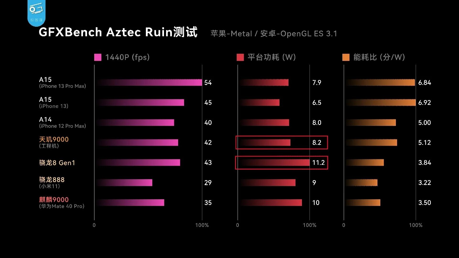 Apple a15 Bionic ANTUTU. Apple a15 Bionic vs m1. Снапдрагон 8 gen1 против а15. A 15 Bionic vs Dimensity 9000. Dimensity 6020 vs g99