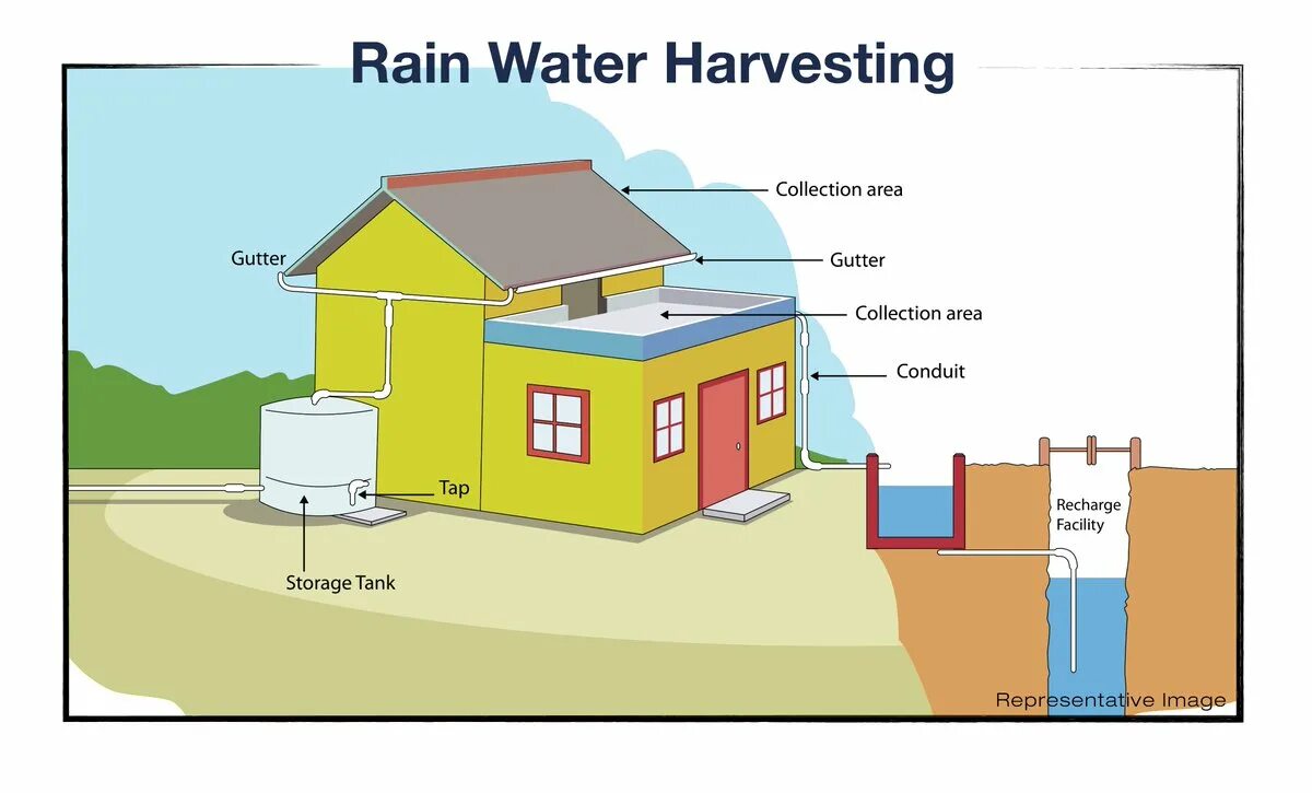 Rainwater harvesting. Water harvesting System. Rainwater harvesting System. Rainwater harvesting Systems in. Rains waste