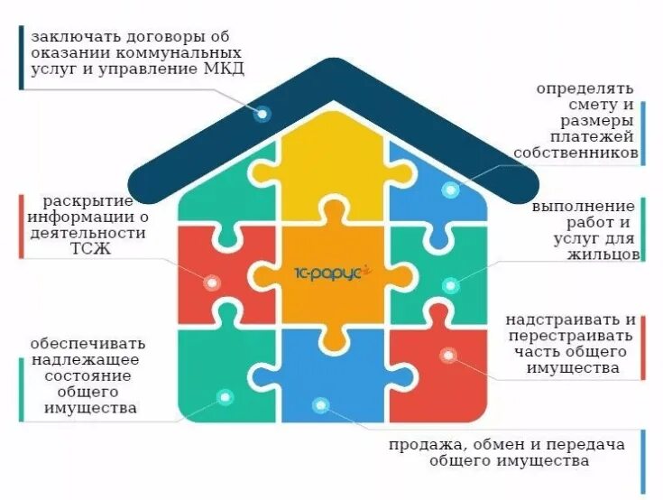 Обязанности управляющего мкд. Права и обязанности тсж. обязанности тсж. управление инфографика. должности в тсж.