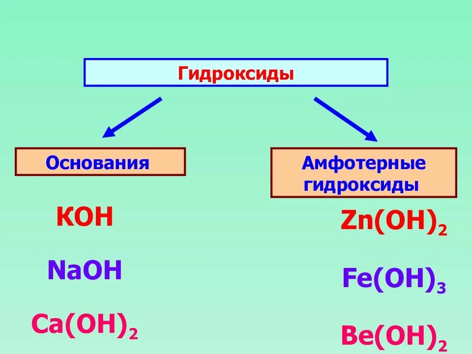 Основание различия. Гидроксиды. Гидроксиды основания. Классификация гидроксидов. Гидраксидные основания.