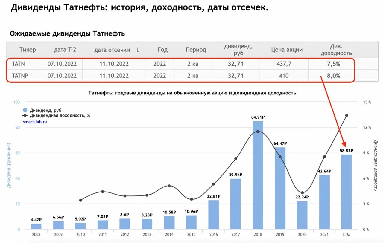 Акции белуги прогноз на 2023 год бестстокс. Дивиденды Татнефть. TATNEFT исторический график. Аналитика данных. Динамика фондового рынка.