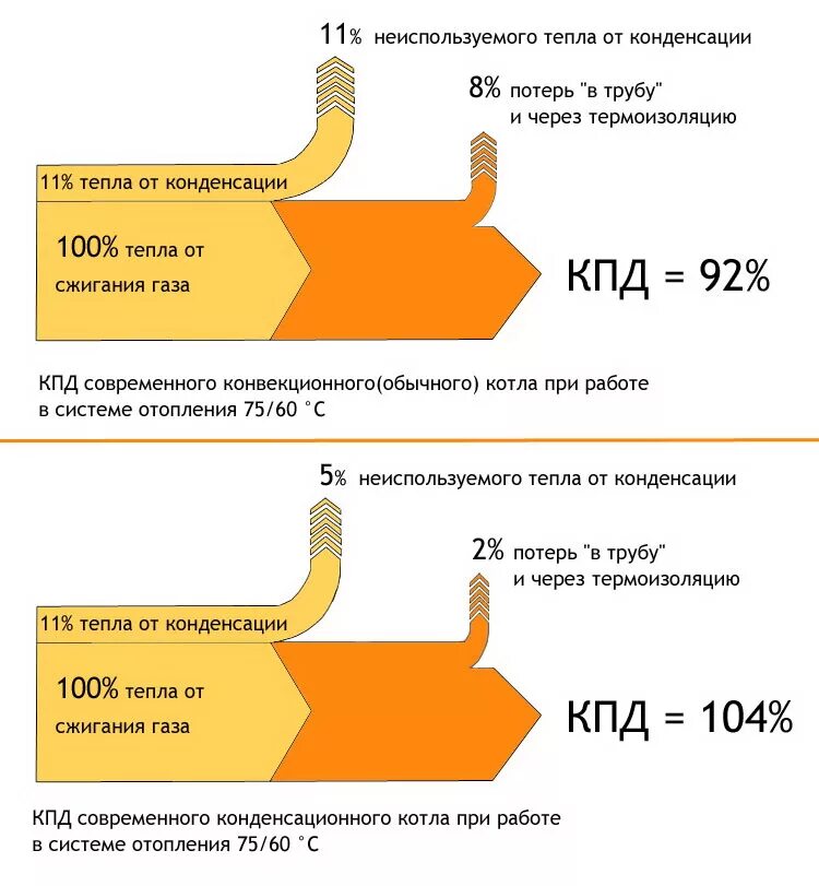 Коэффициентом полезного действия котла. Кпд конденсационного газового котла. кпд газового котла отопления формула. кпд конвекционного и конденсационного котлов сравнение. кпд котельной на газе формула.