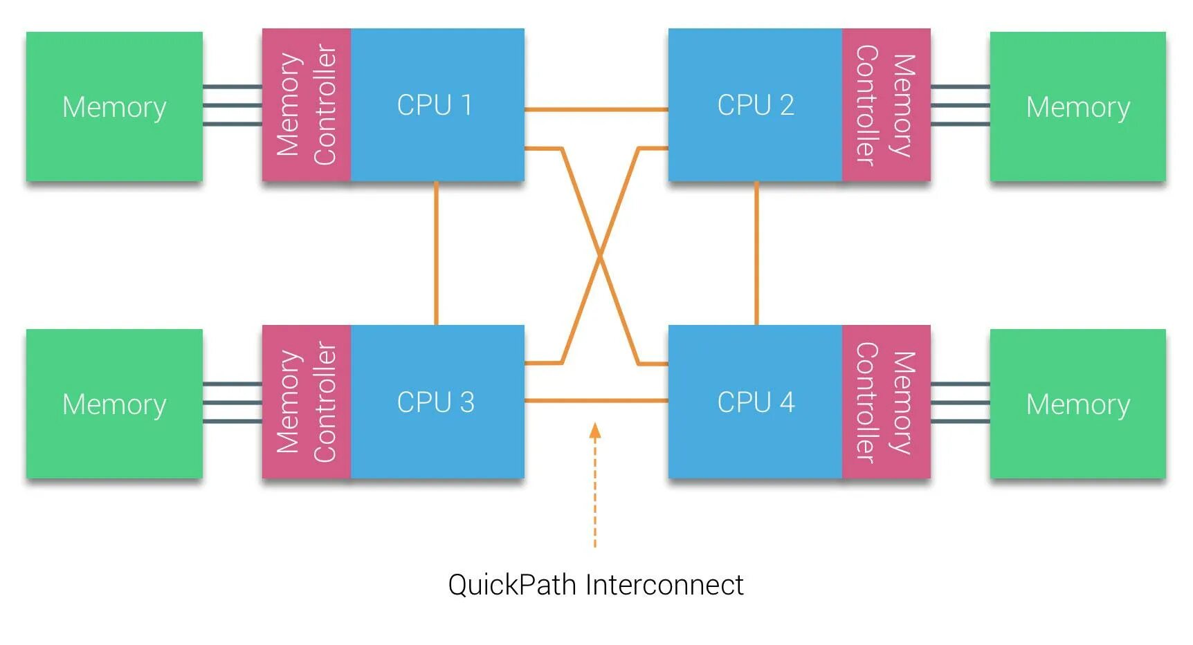 Numa vserver. Qpi шина. архитектура qpi. numa схема. quickpath interconnect (qpi).