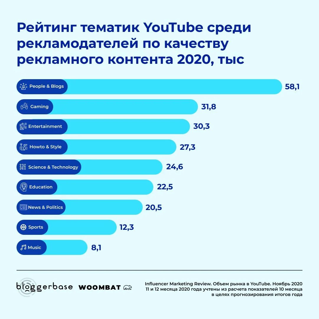 Статистика блогеров