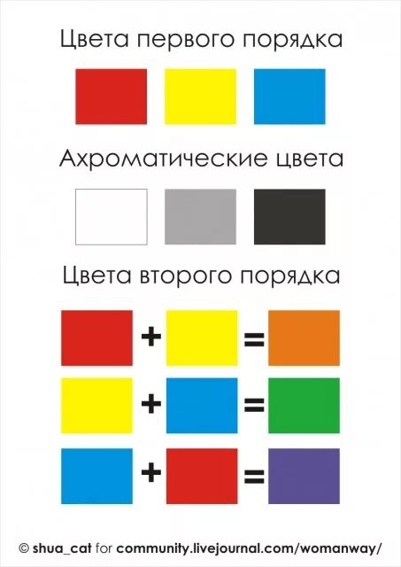 Синий желтый цвет получится. Основные цвета для смешивания. Смешение цветов красный и синий. Смешение цветов голубой. Смешение красного и желтого.