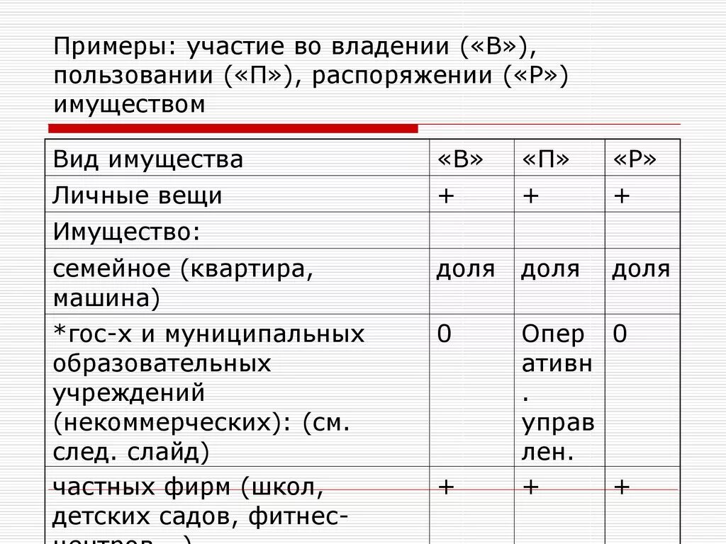 Примеры владения имуществом. Примеры пользования собственностью. Владение пользование и распоряжение имуществом примеры. Пример владения собственностью. Владение имуществом пример.