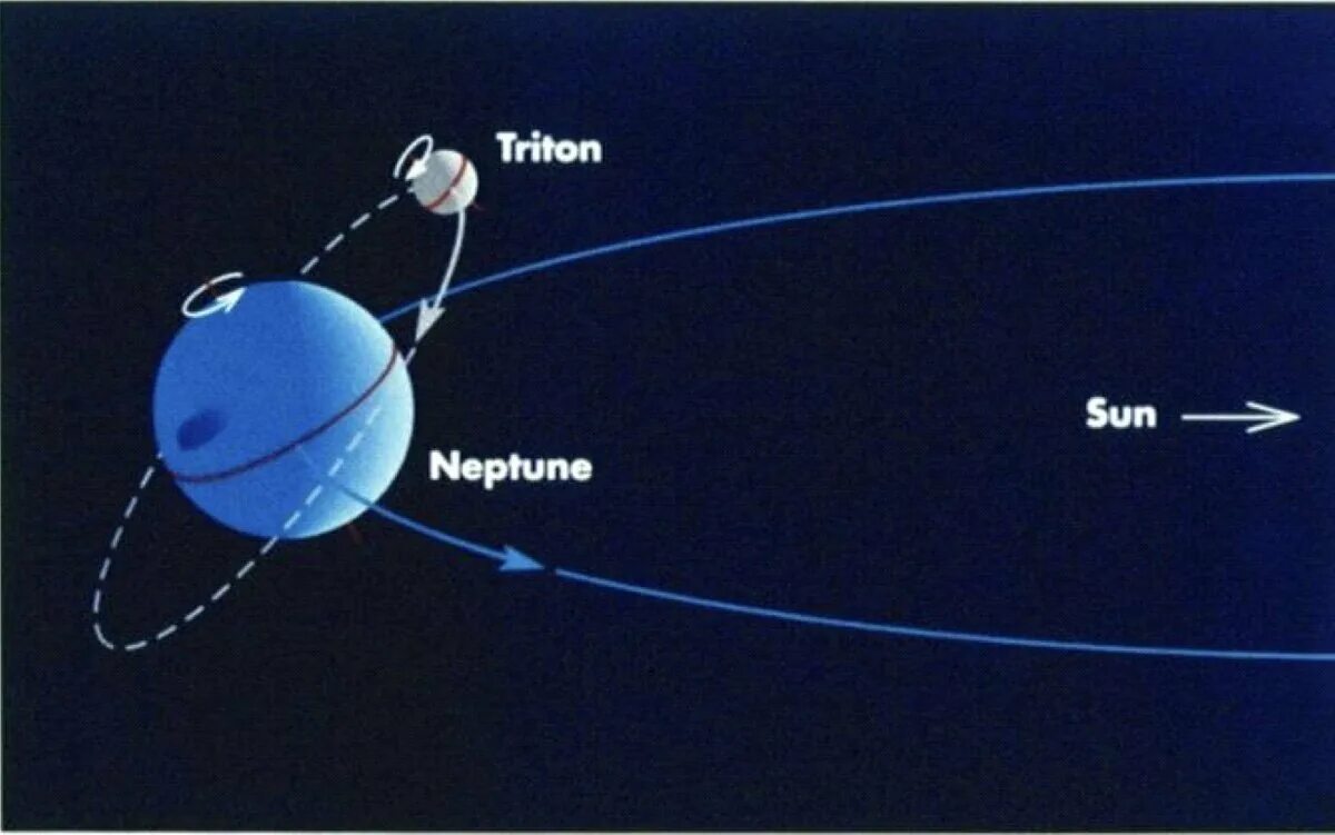 Скорость обращения вокруг солнца планеты нептун. Орбита и вращение планеты Нептун. Орбита Нептуна вокруг солнца. Тритон Спутник Нептуна. Нептун Планета спутники Тритон.