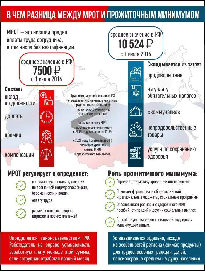 Минимальное различие между. МРОТ. МРОТ И прожиточный минимум. Минимальная заработная плата и прожиточный минимум разница. МРОТ И прожиточный минимум разница.