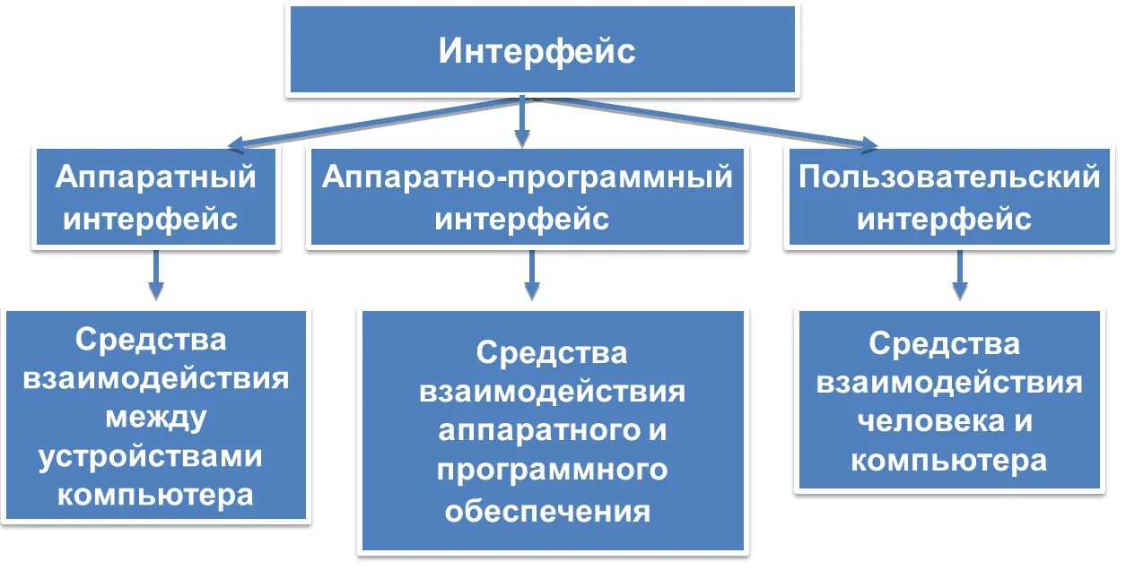 Аппаратно программный интерфейс это. Средства взаимодействия аппаратного и программного обеспечения. системное программное обеспечение компьютера. интерфейс аппаратный и программный. аппаратно-программный интерфейс средства взаимодействия.