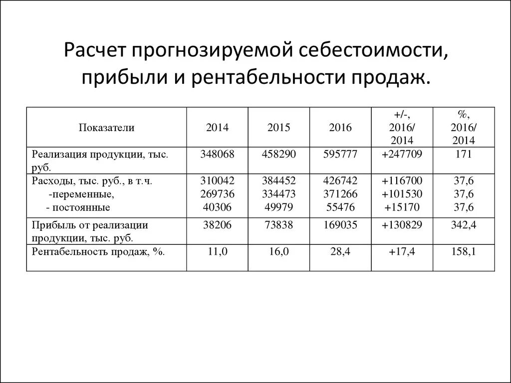 Рентабельность продаж эффективность. Как рассчитать себестоимость от выручки. Как посчитать прибыль от себестоимости продукции. Как рассчитать доход от реализации (выручку. Как посчитать прибыль от себестоимости.