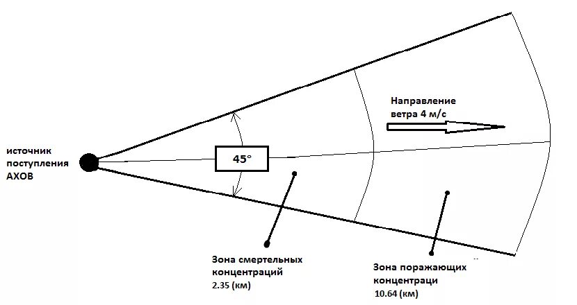 Зоны ахов. Зона поражения ахов. Ахов схема зон химического заражения. Зона поражения ахов. Зона химического заражения схема.