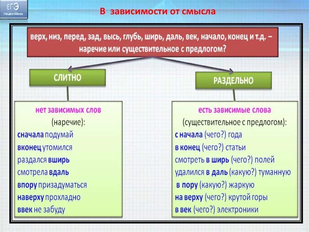 Правописание слитных и дефисных написаний